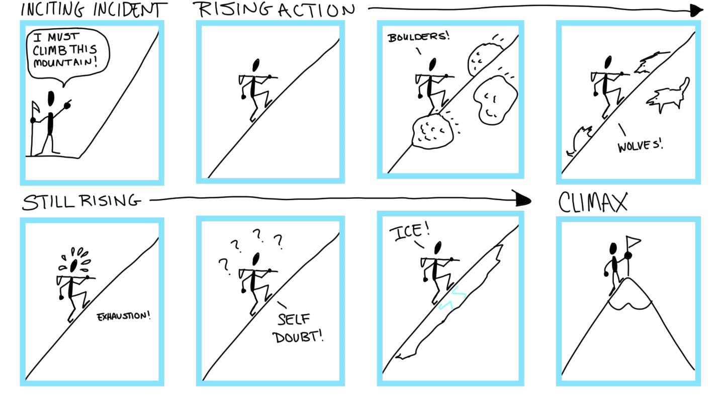 The Art Of Storytelling Rising Action Creator Resource