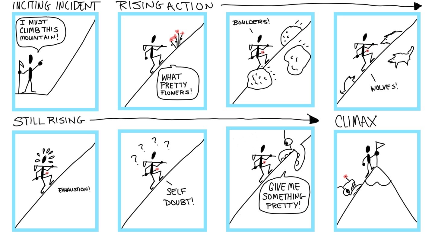 Rising action Meaning 